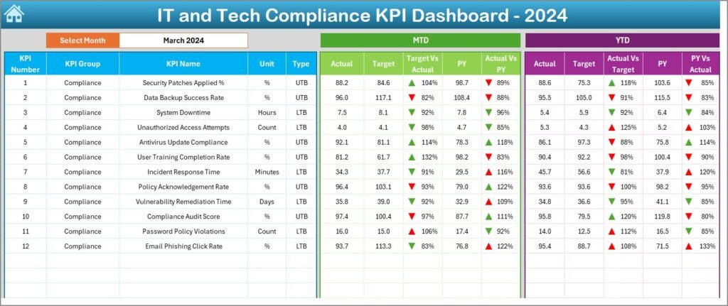 IT and Tech Compliance KPI Dashboard in Excel - PK: An Excel Expert