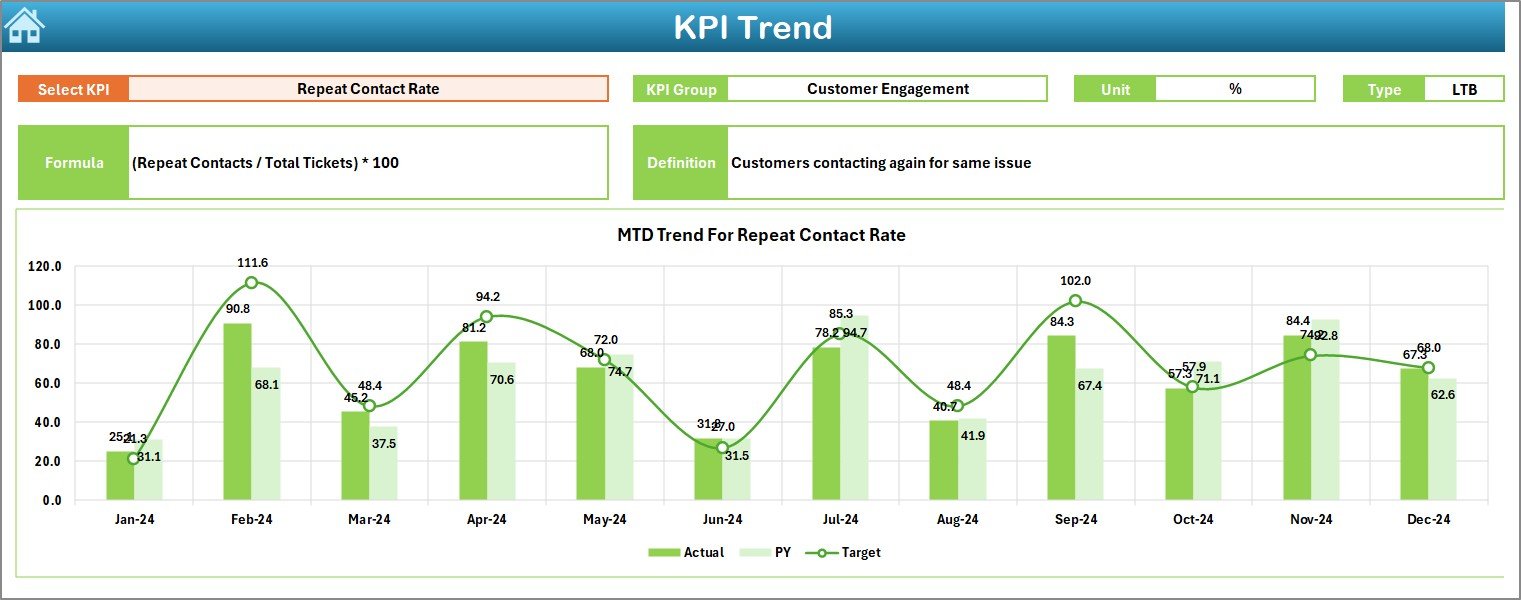 KPI Trend Sheet