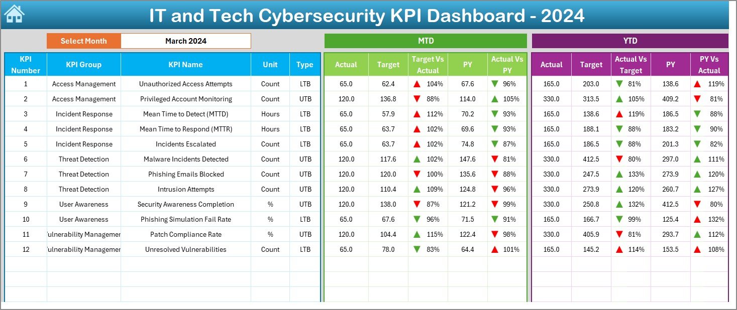 IT and Tech Cybersecurity KPI Dashboard