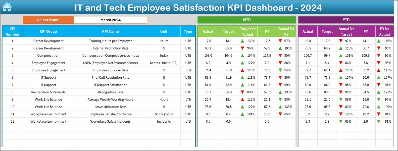 IT and Tech Employee Satisfaction KPI Dashboard