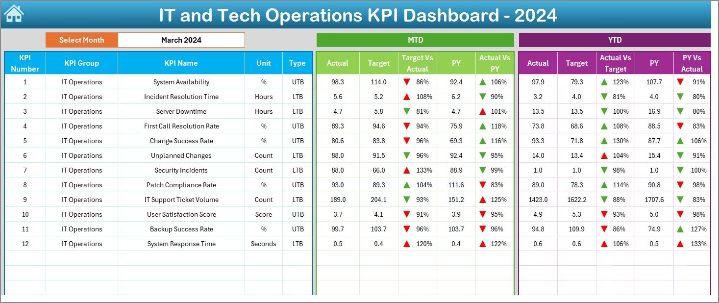 IT and Tech Operations KPI Dashboard