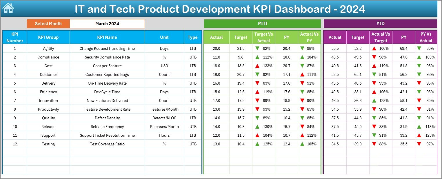 IT and Tech Product Development KPI Dashboard
