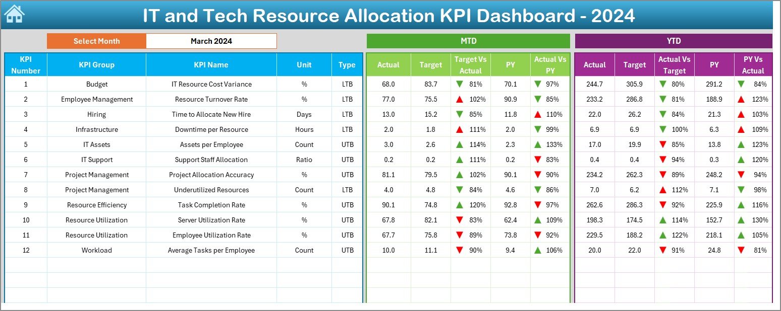 IT and Tech Resource Allocation KPI Dashboard