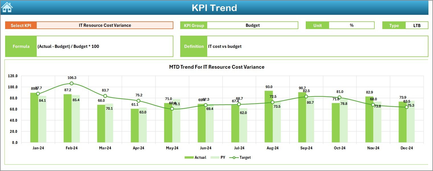 KPI's trend