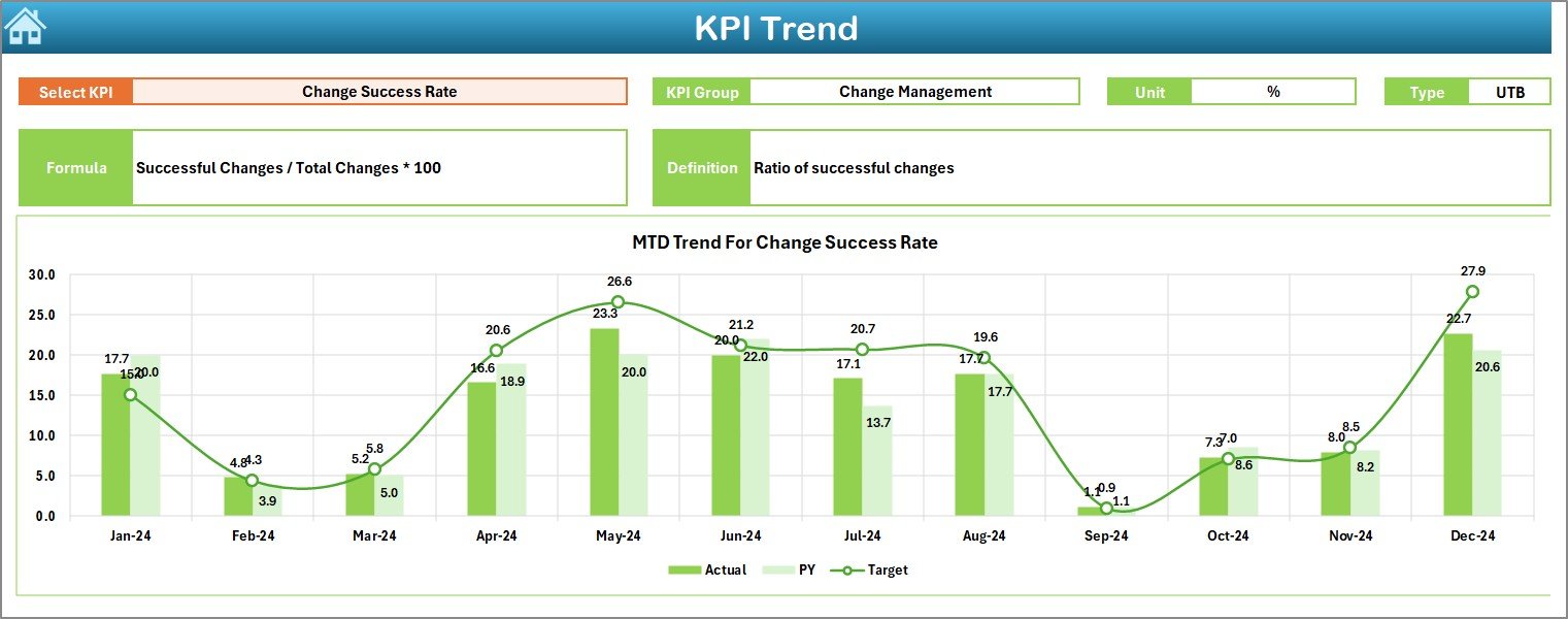 KPI Trend Sheet