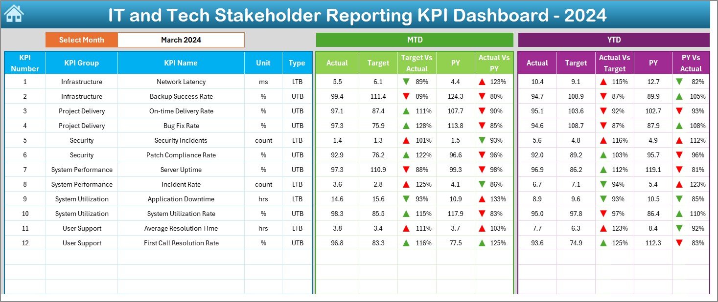IT and Tech Stakeholder Reporting KPI Dashboard