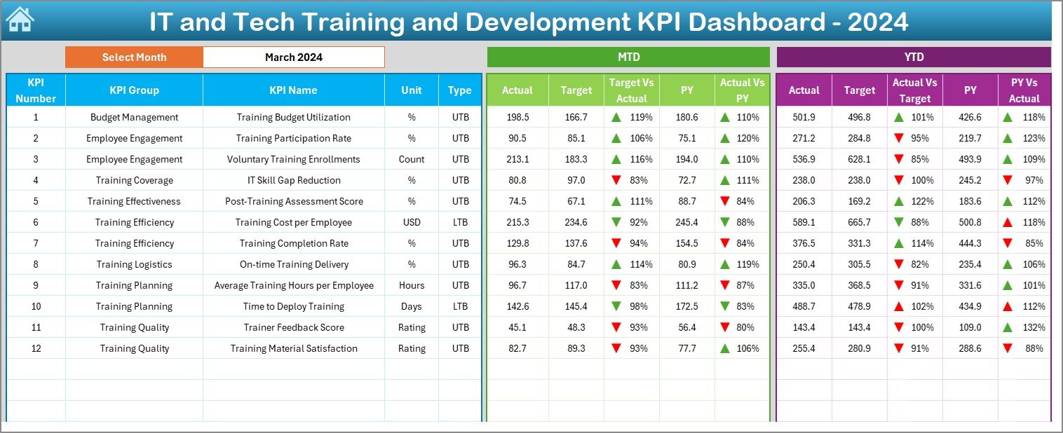 IT and Tech Training and Development KPI Dashboard