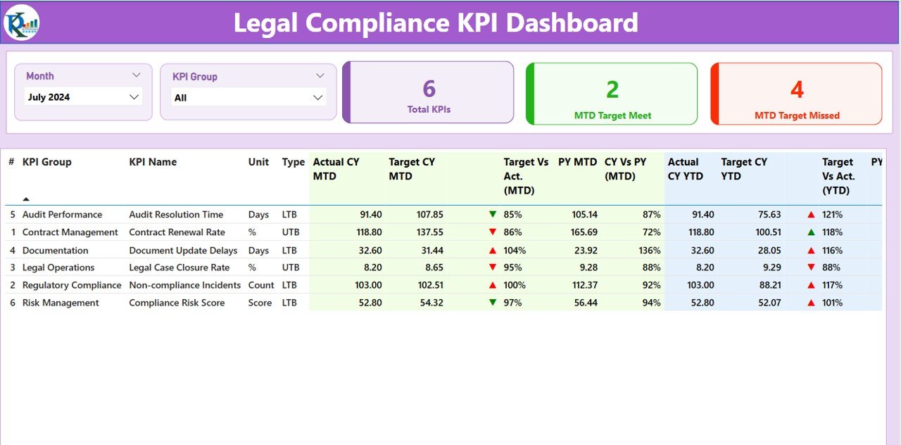 Legal Compliance KPI Dashboard