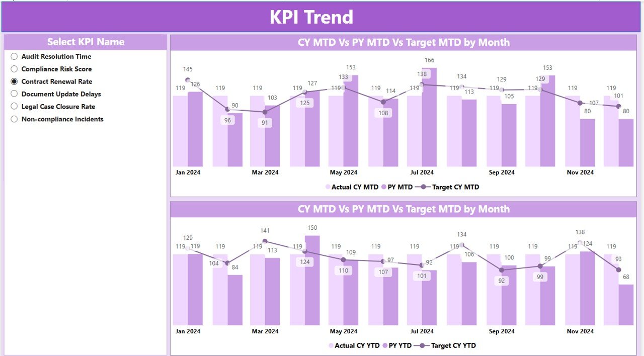 KPI Trend Page