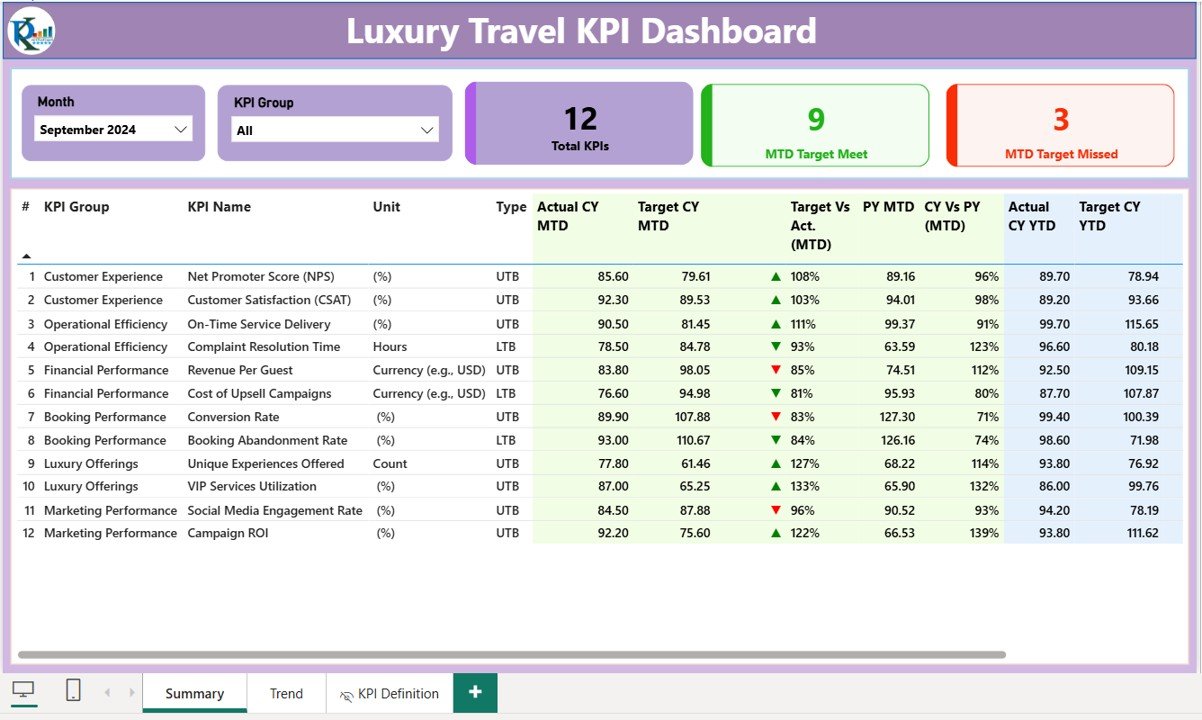 Luxury Travel KPI Dashboard