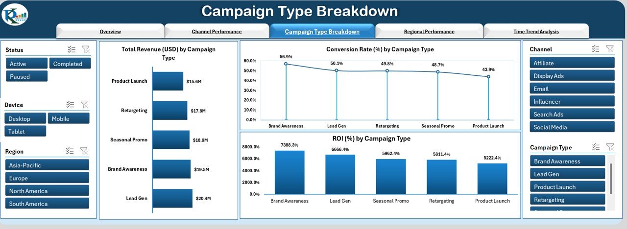 Campaign Type Breakdown Page