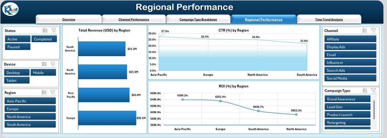 Regional Performance Page