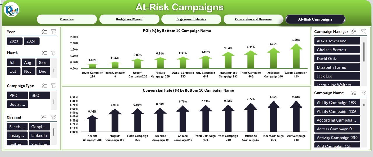 At-Risk Campaigns Page