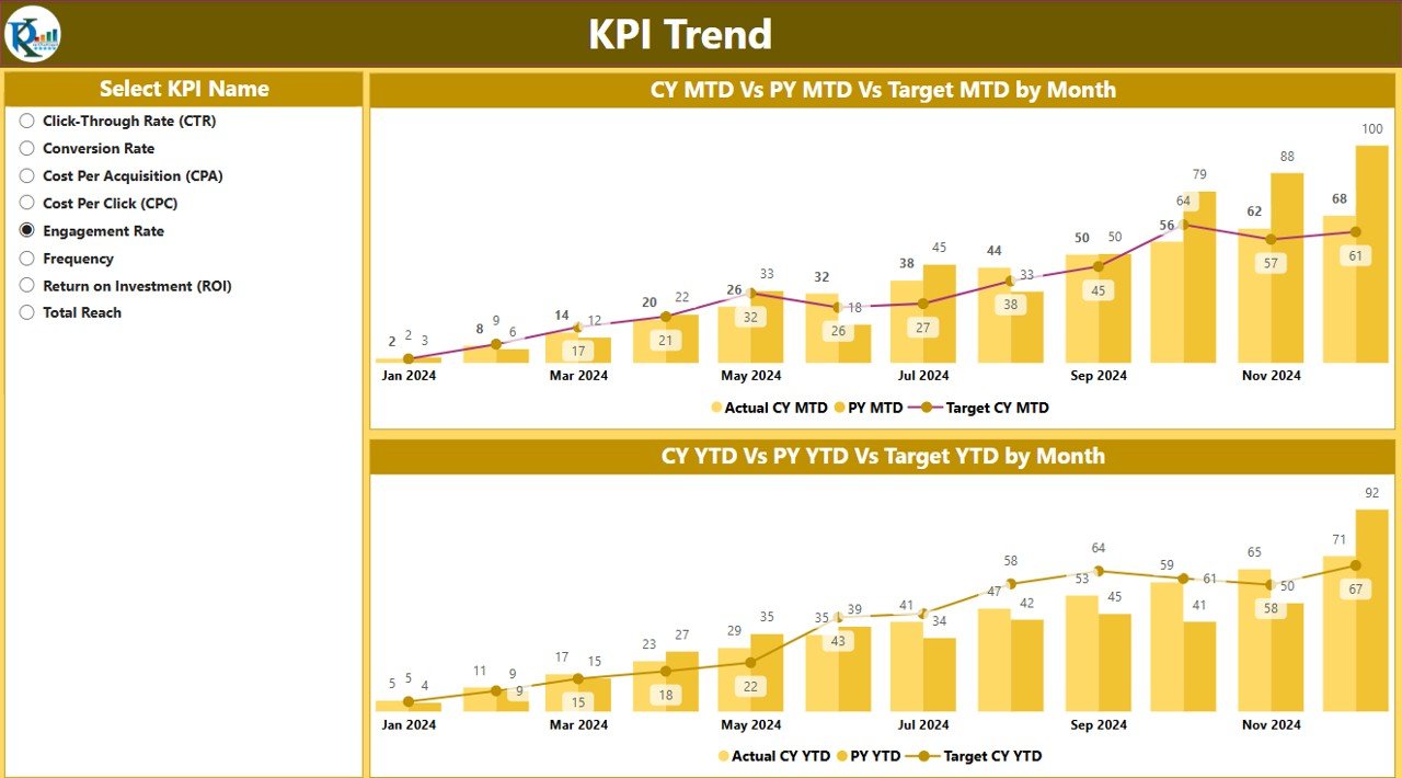 KPI Trend Page