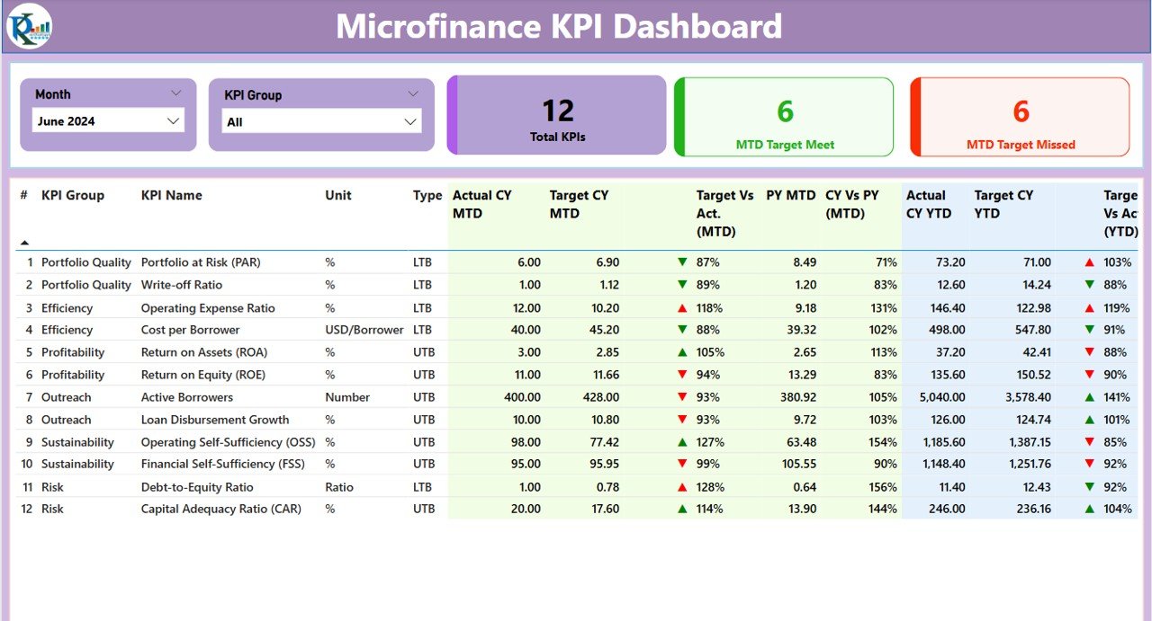 Microfinance KPI Dashboard