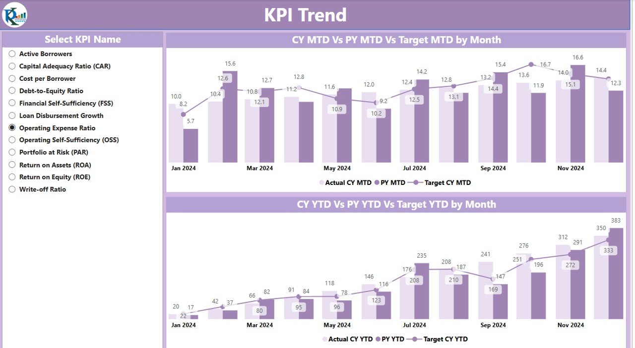 KPI Trend Page