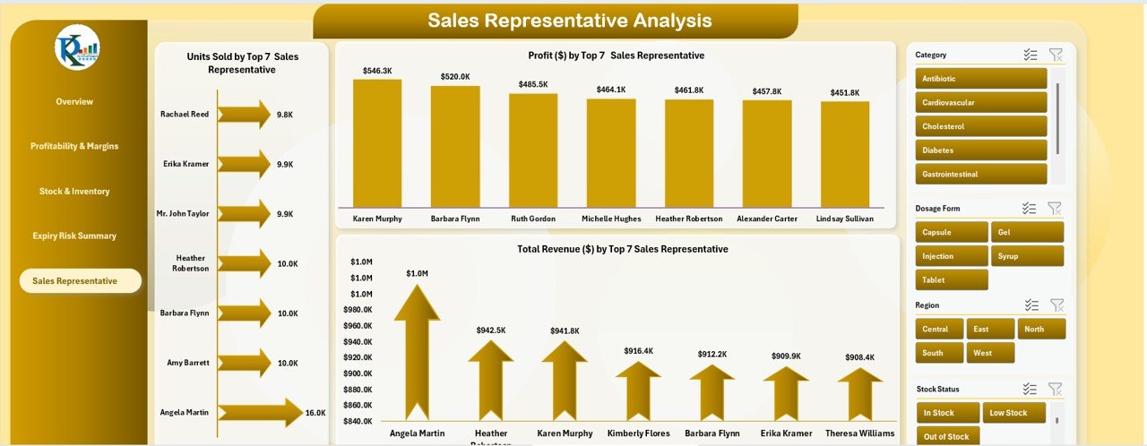 Sales Representative Analysis Sheet Tab