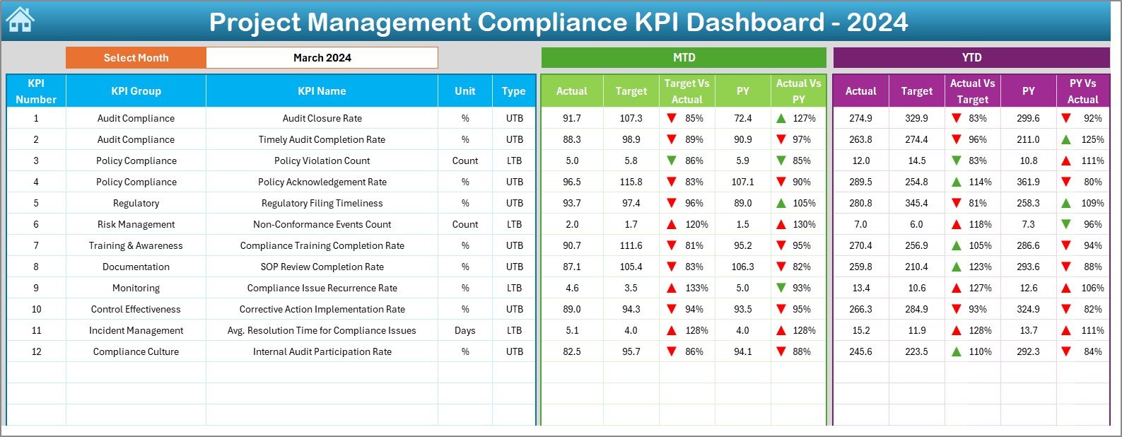 Project Management Compliance KPI Dashboard