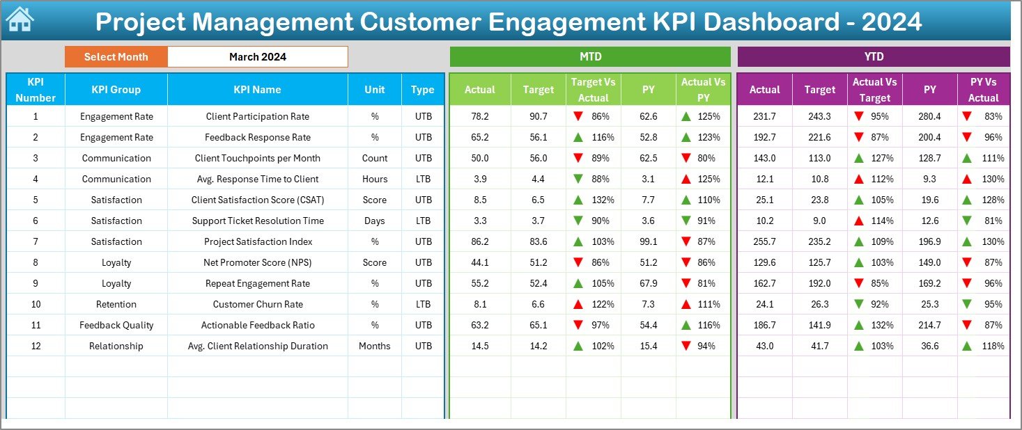 Project Management Customer Engagement KPI Dashboard