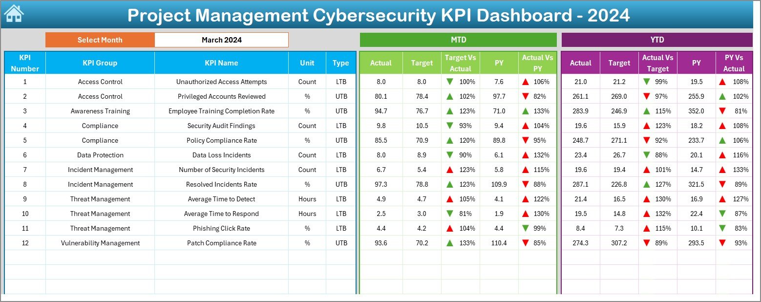 Project Management Cybersecurity KPI Dashboard