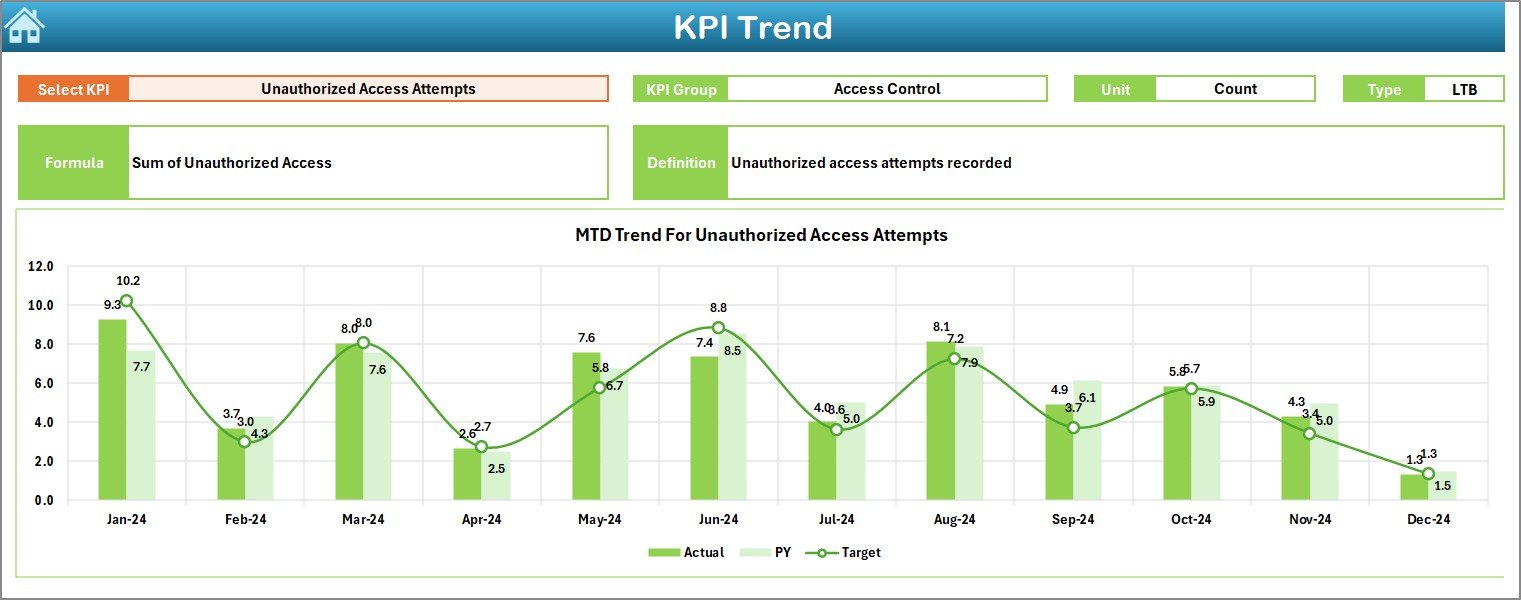 KPI Trend Sheet