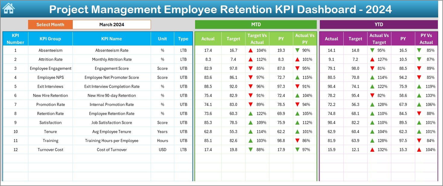 Project Management Employee Retention KPI Dashboard