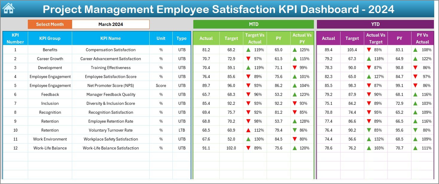 Project Management Employee Satisfaction KPI Dashboard