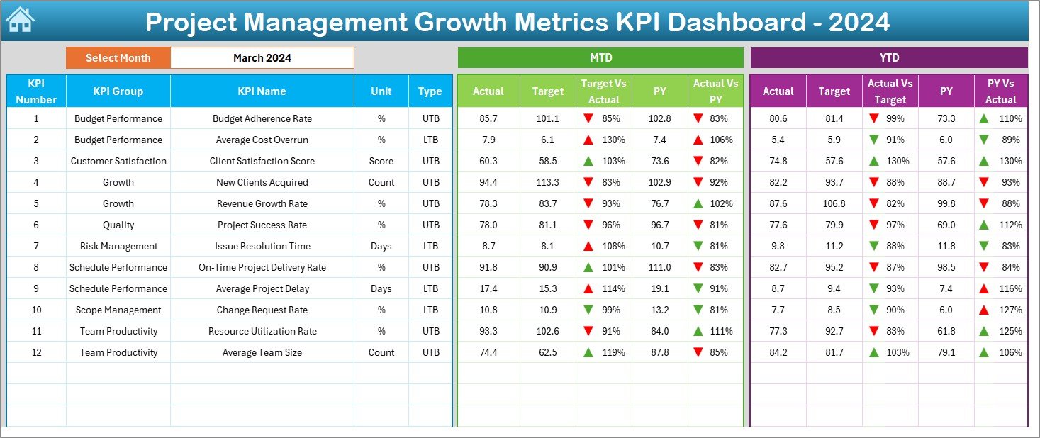 Project Management Growth Metrics KPI Dashboard