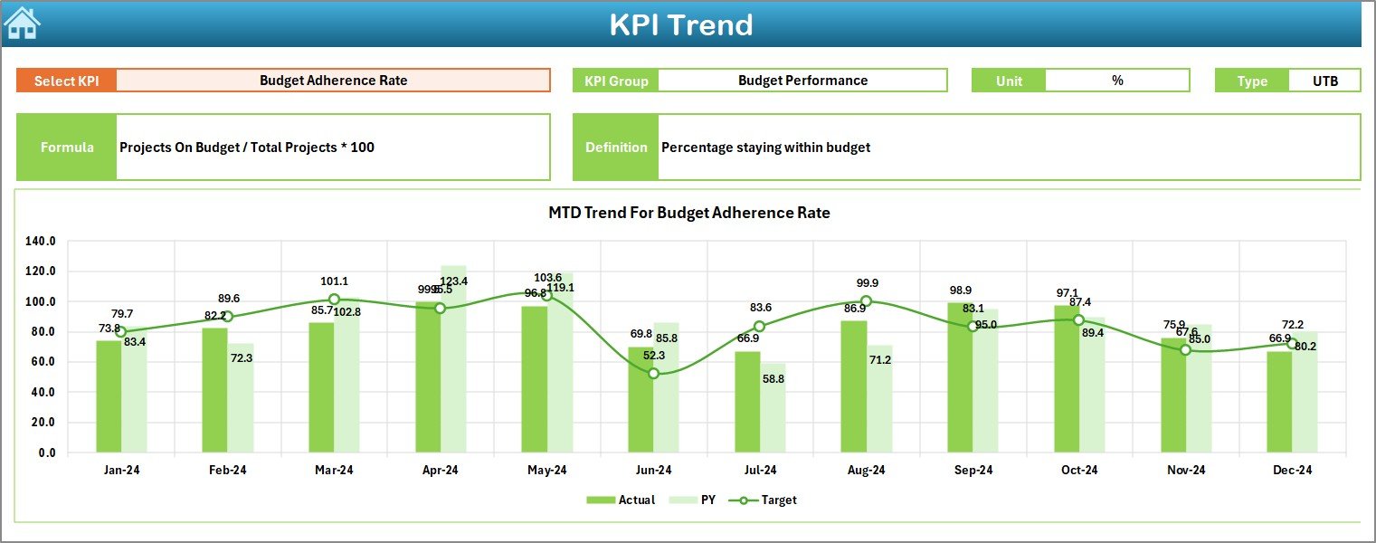 KPI Trend Sheet