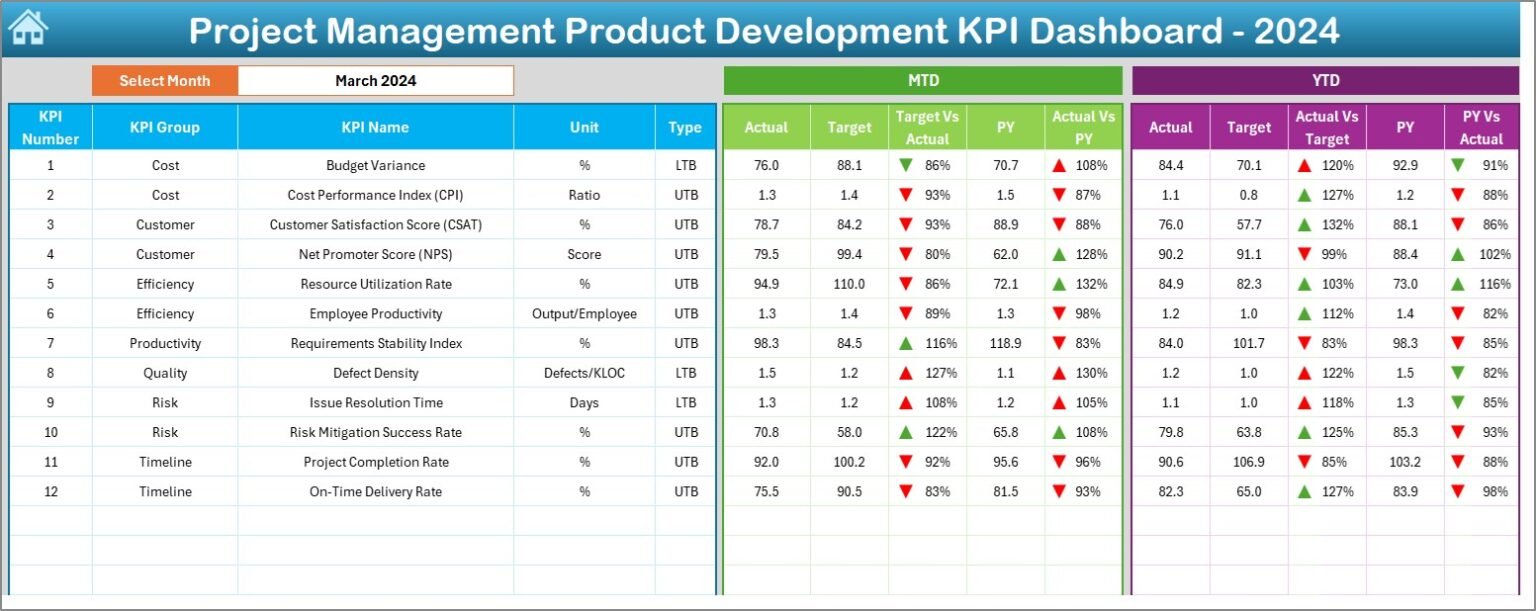 Project Management Product Development KPI Dashboard in Excel - PK: An ...