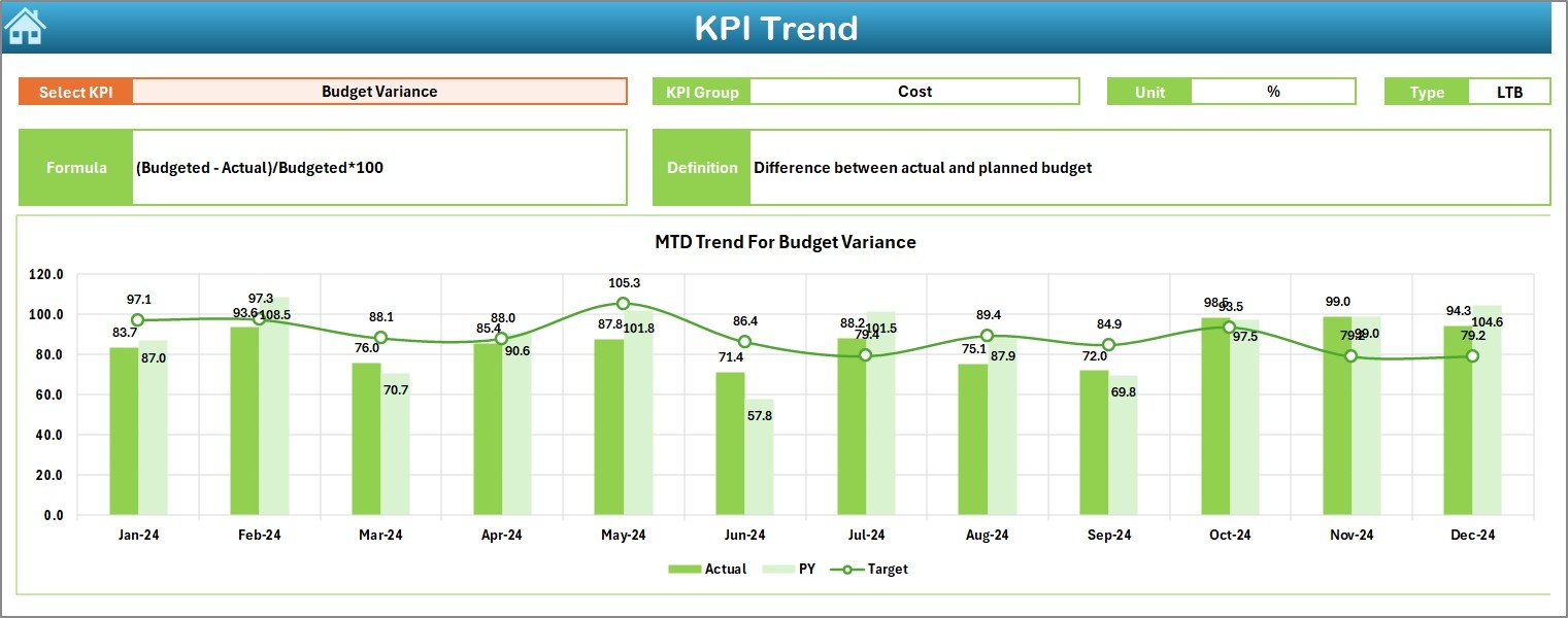 KPI Trend Sheet