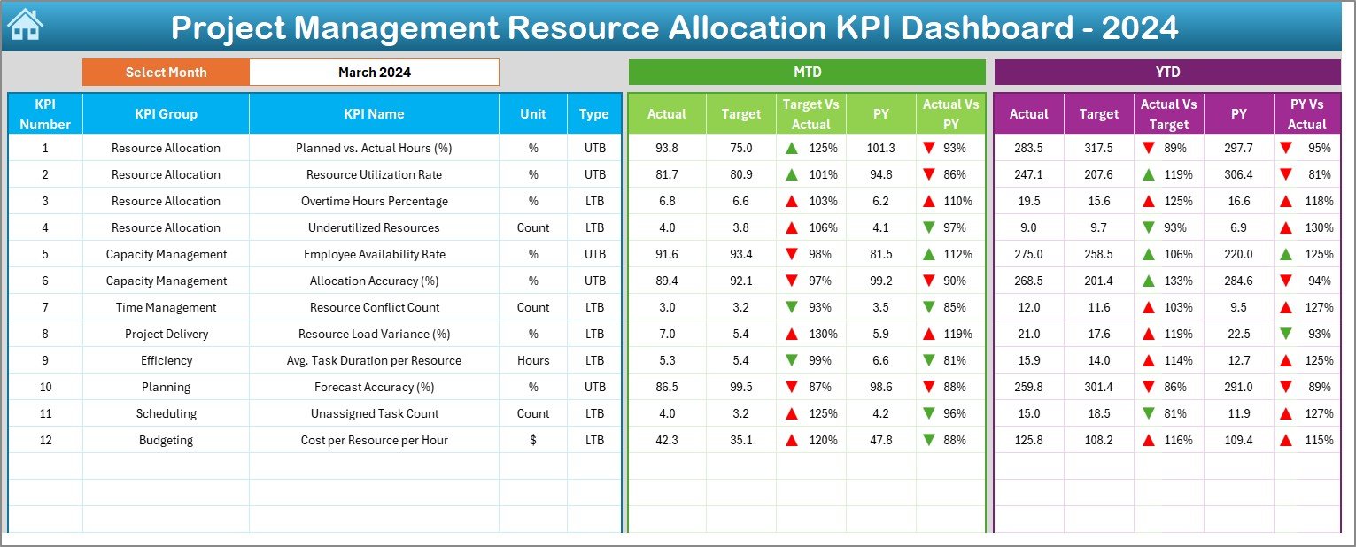 Project Management Resource Allocation KPI Dashboard