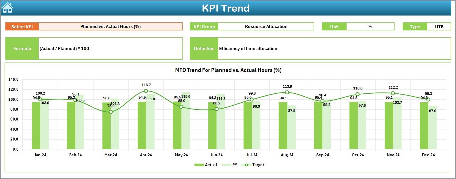 KPI Trend Sheet