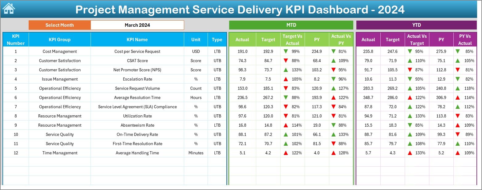 Project Management Service Delivery KPI Dashboard