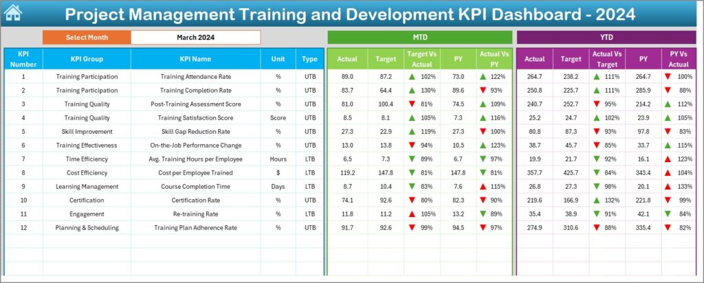 Kpi Development Worksheets Project Management Training and Development KPI Dashboard in Excel - PK ...