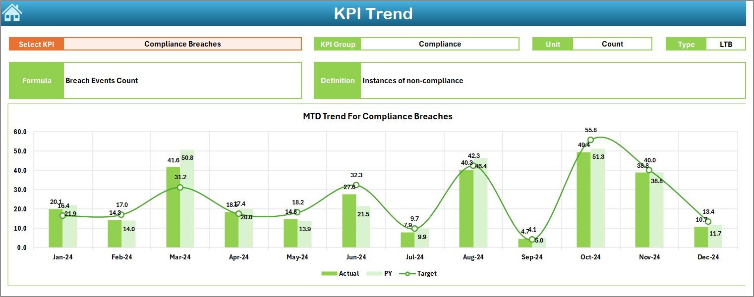 KPI Trend Sheet Tab