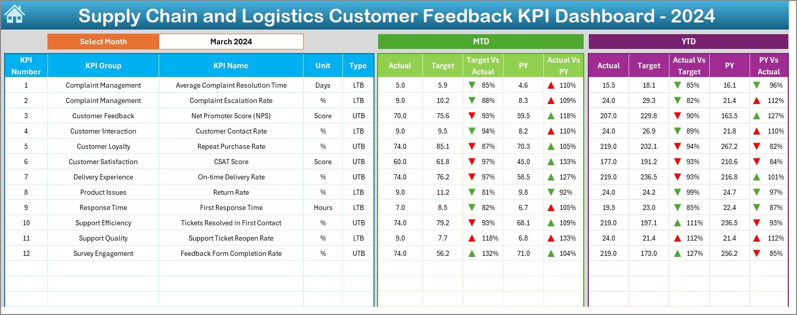 Supply Chain and Logistics Customer Feedback KPI Dashboard
