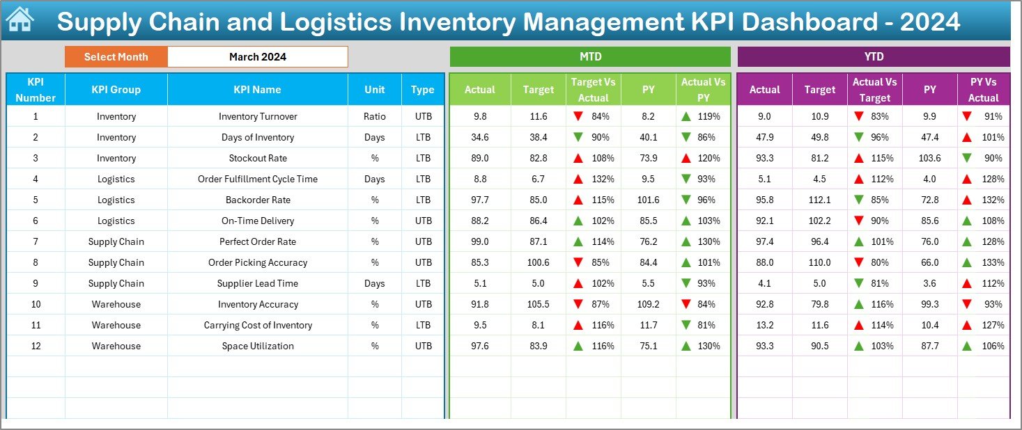 Supply Chain and Logistics Inventory Management KPI Dashboard 