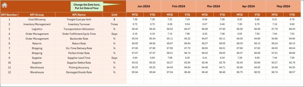 Logistic Performance Formula Supply Chain and Logistics Performance KPI Dashboard in Excel - PK: An ...