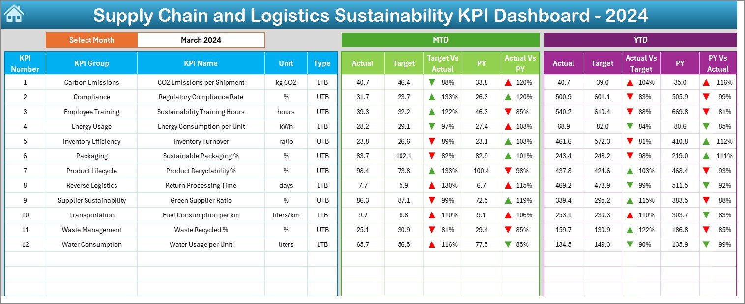 Supply Chain and Logistics Sustainability KPI Dashboard