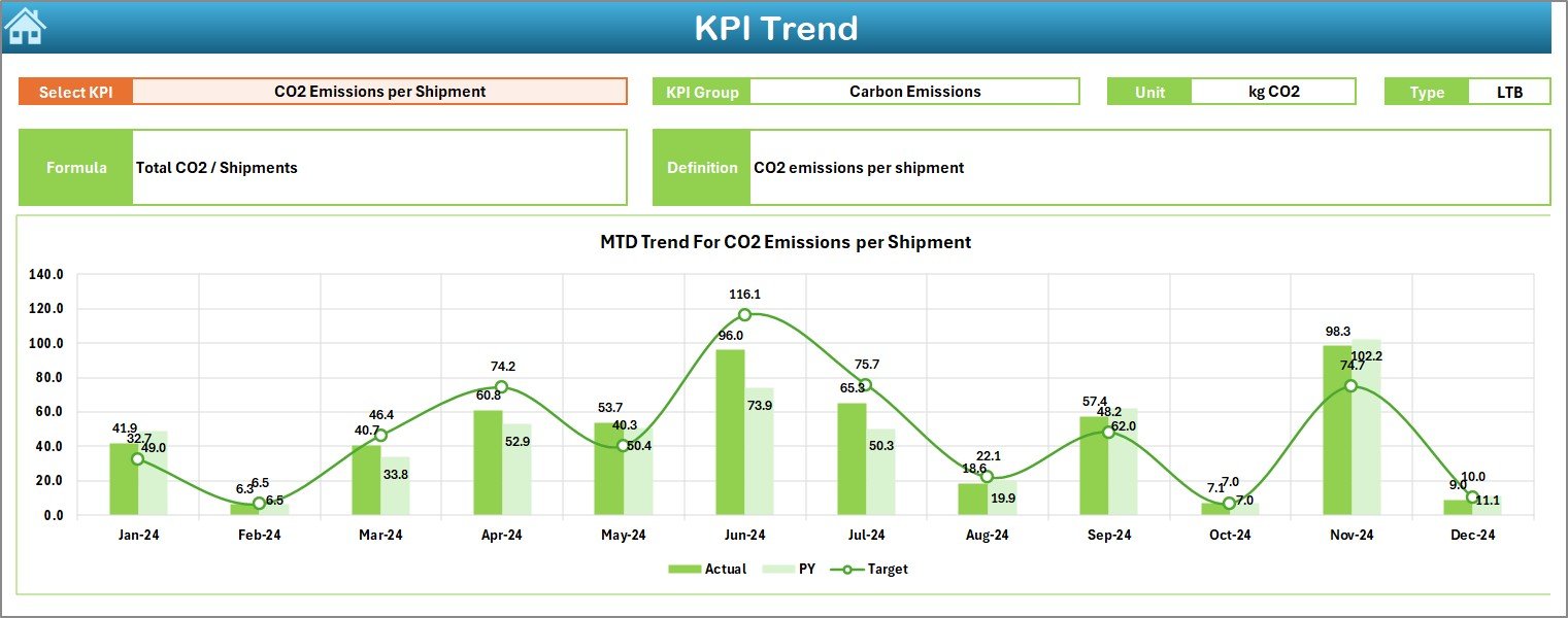 KPI Trend Sheet