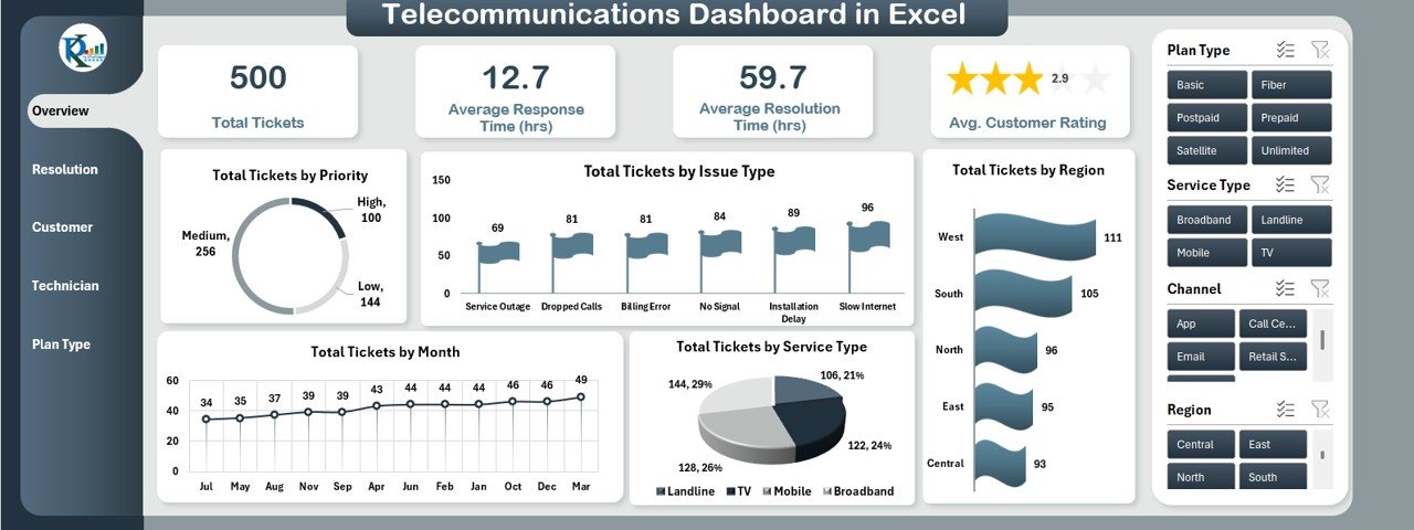 Telecommunications Dashboard in Excel