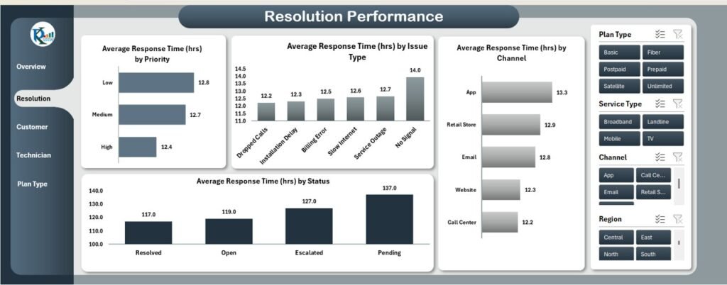 Communication Graph Excel Telecommunications Dashboard in Excel - PK: An Excel Expert