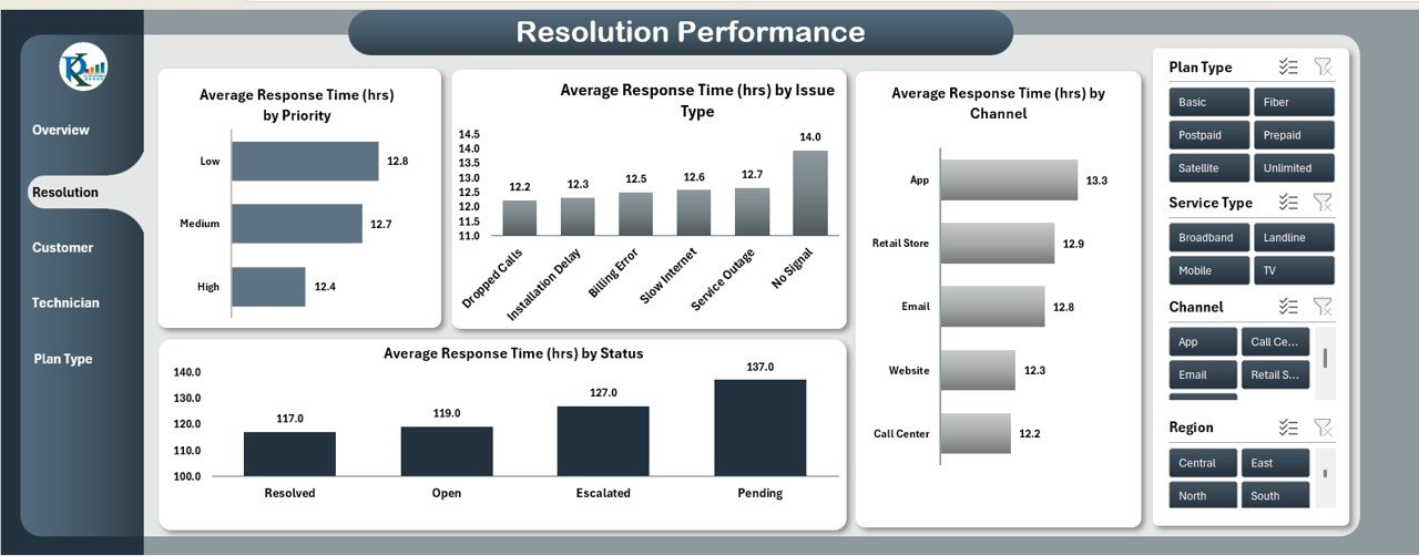Resolution Performance Sheet Tab