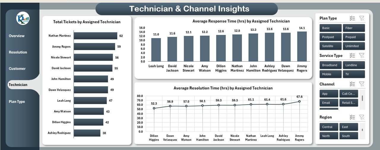 Technician & Channel Insights Sheet Tab