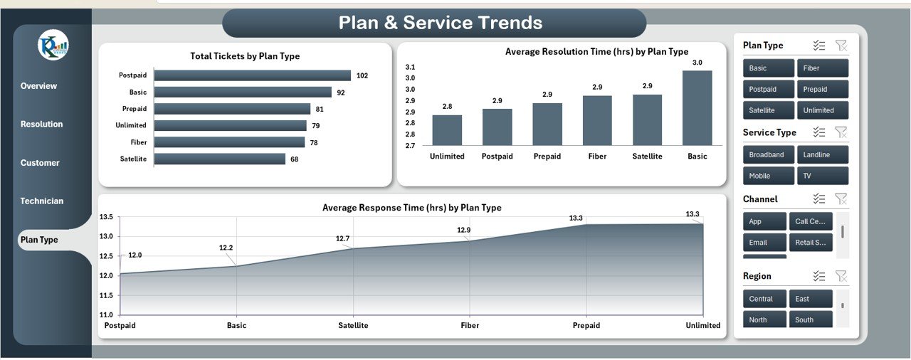 Plan & Service Trends Sheet Tab