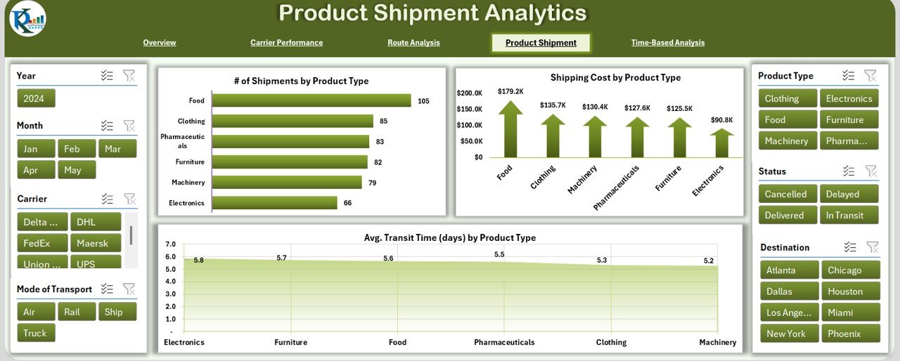 Product Shipment Analytics Page