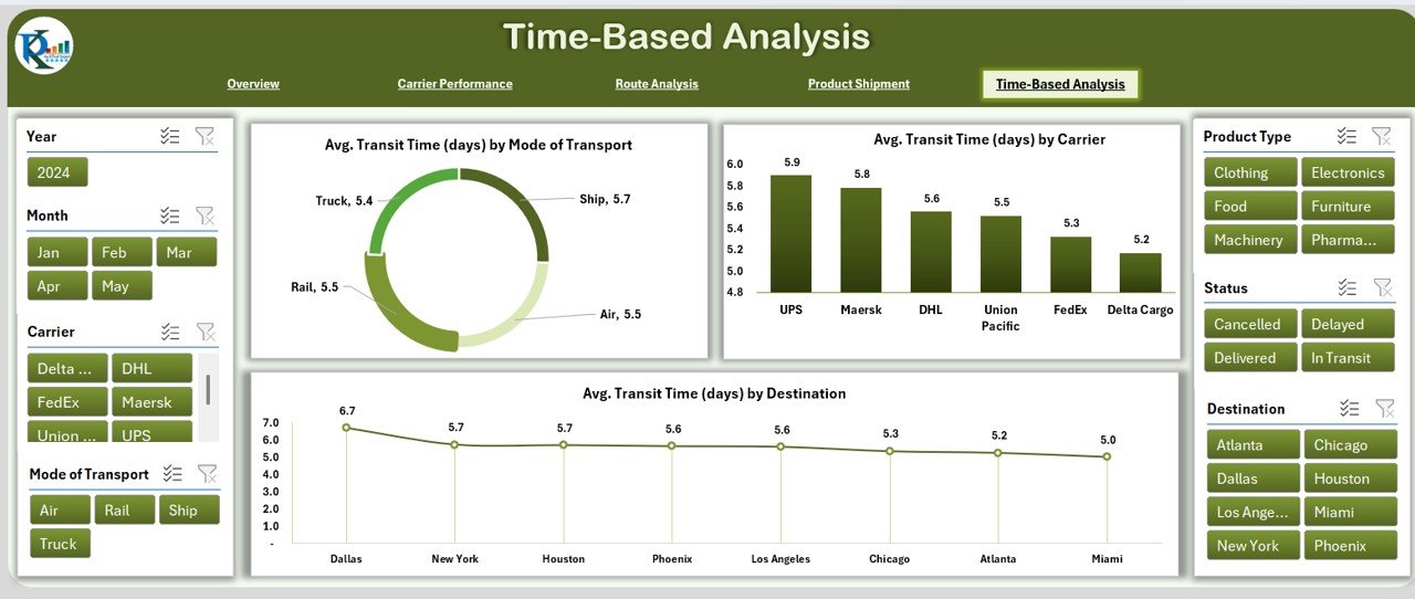 Time-Based Analysis Page