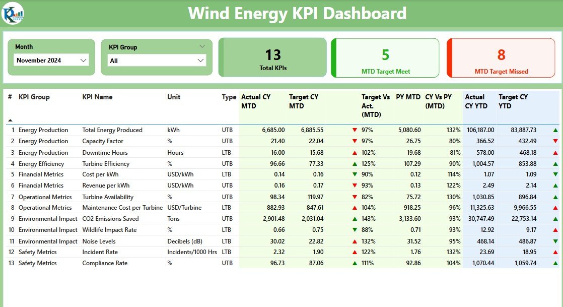 Wind Energy KPI Dashboard
