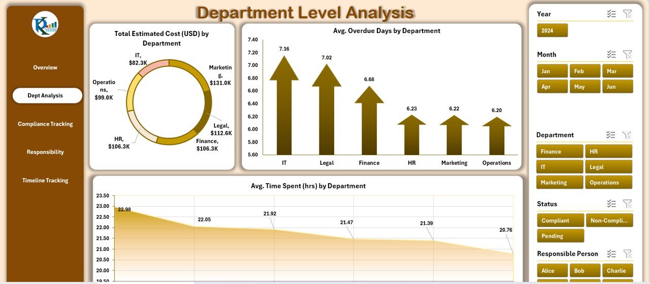 Department Level Analysis